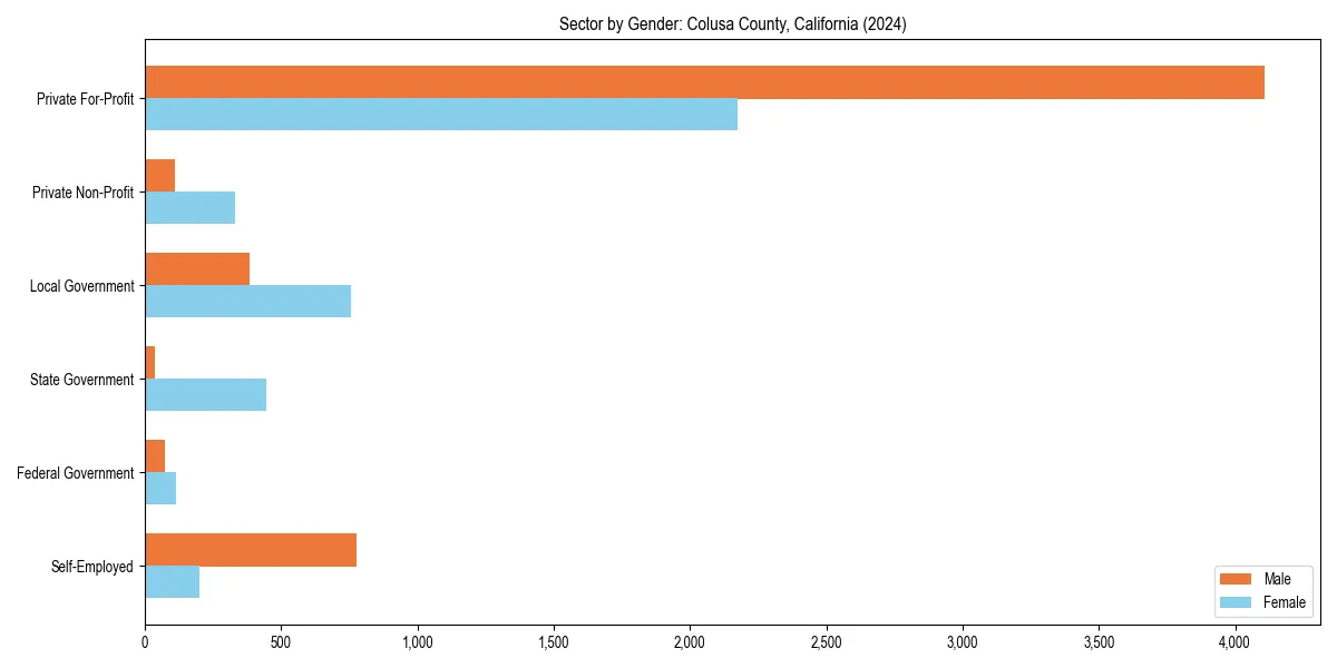 Employment sector breakdown by gender in 