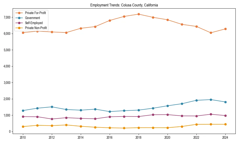 Long-term employment trends in 