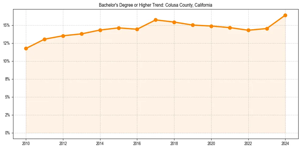 Trend chart showing bachelor degree growth in 