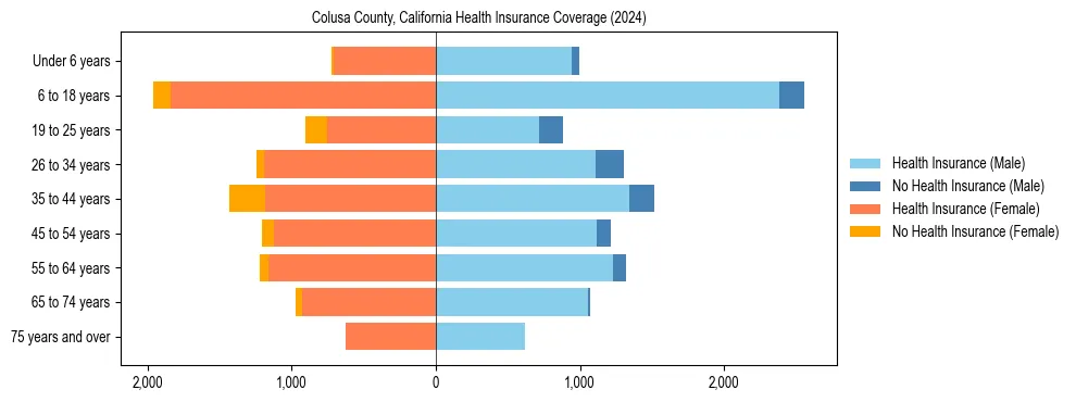 Health insurance pyramid for Colusa County, California