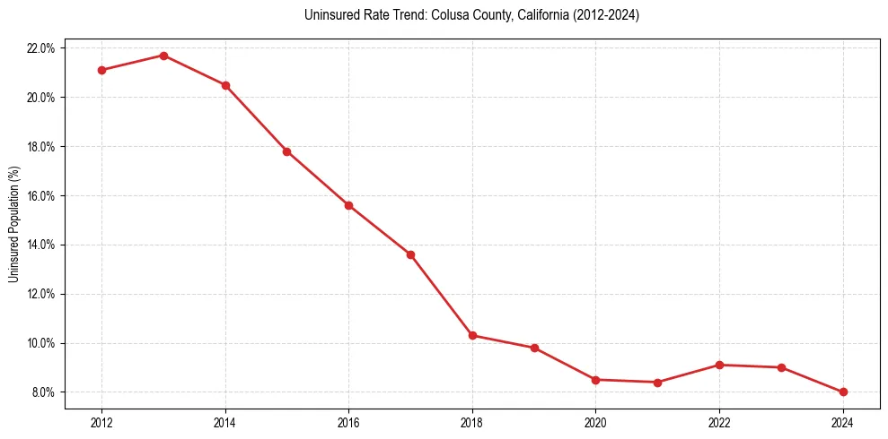 Uninsured trend chart for Colusa County, California