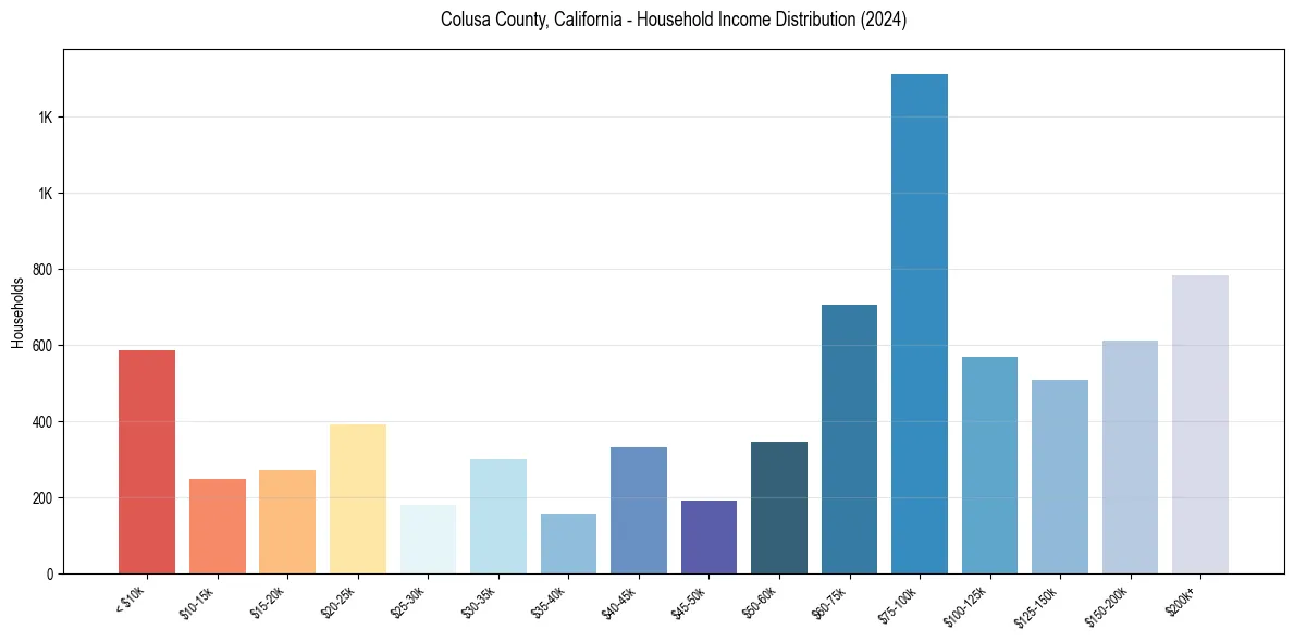 Income Distribution for 
