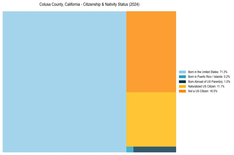 Nativity Treemap for 