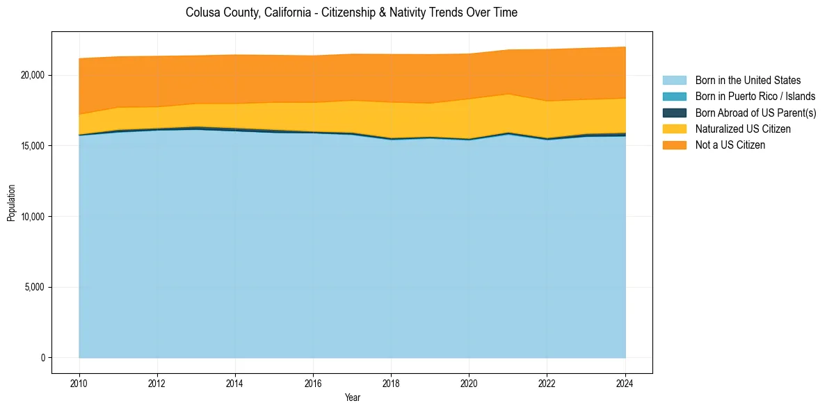Historical nativity trends for 