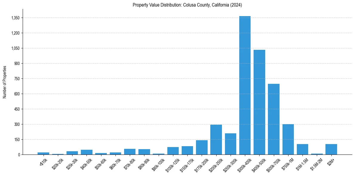 Value Distribution for 