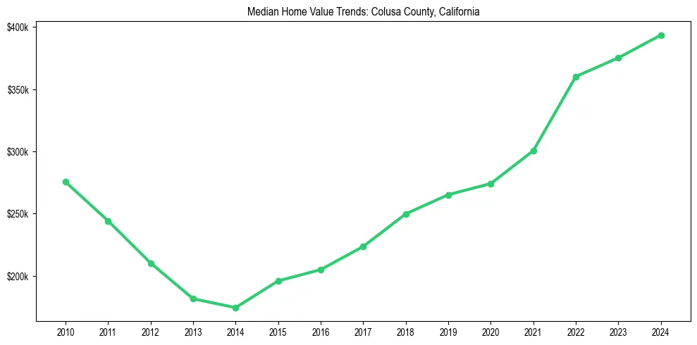Median property value trends in 