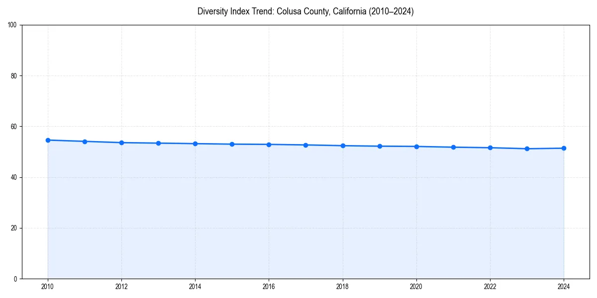 Line chart showing diversity index trends for 
