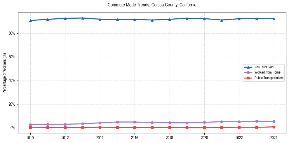 Transportation trends in Colusa County, California