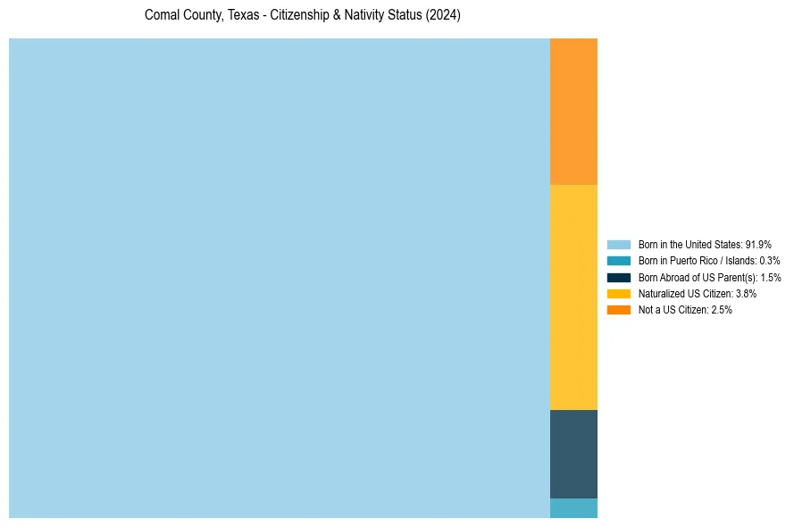 Nativity Treemap for 