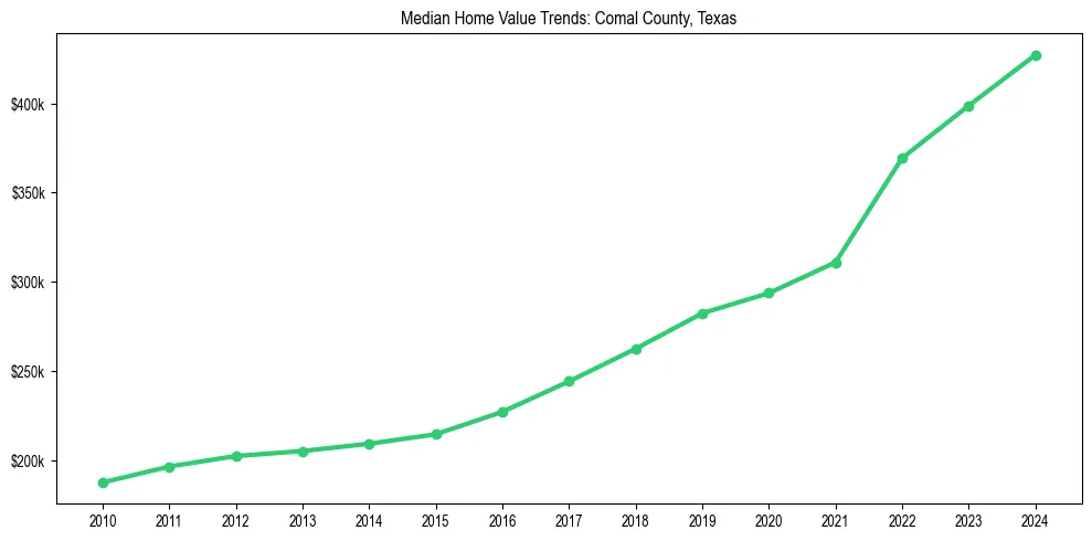 Median property value trends in 