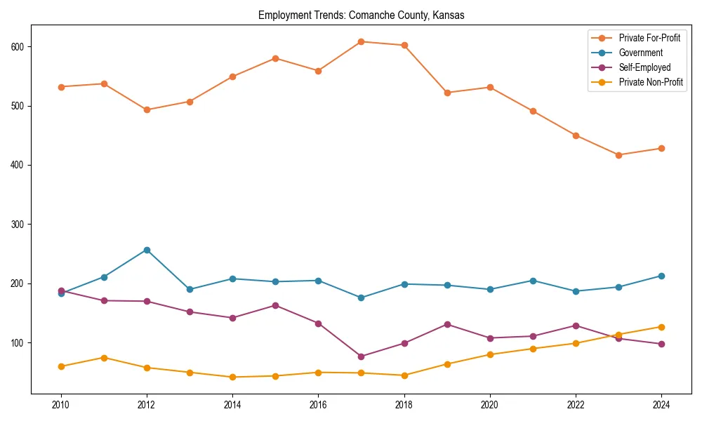 Long-term employment trends in 