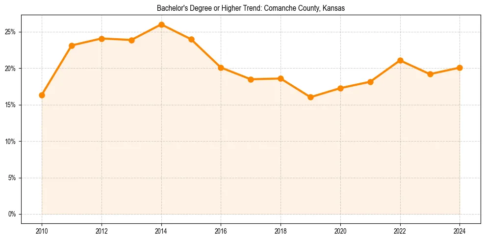 Trend chart showing bachelor degree growth in 
