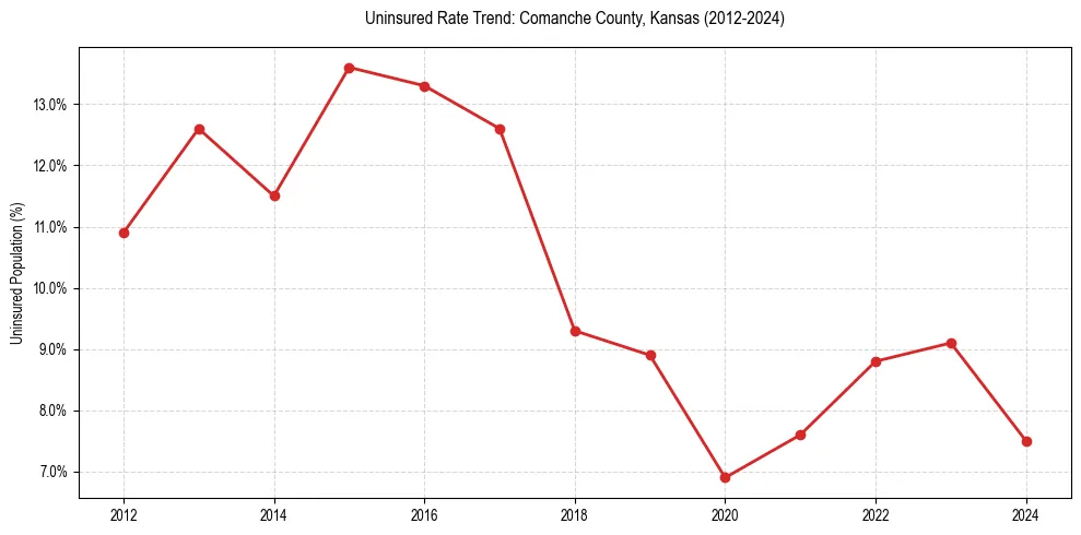 Uninsured trend chart for Comanche County, Kansas