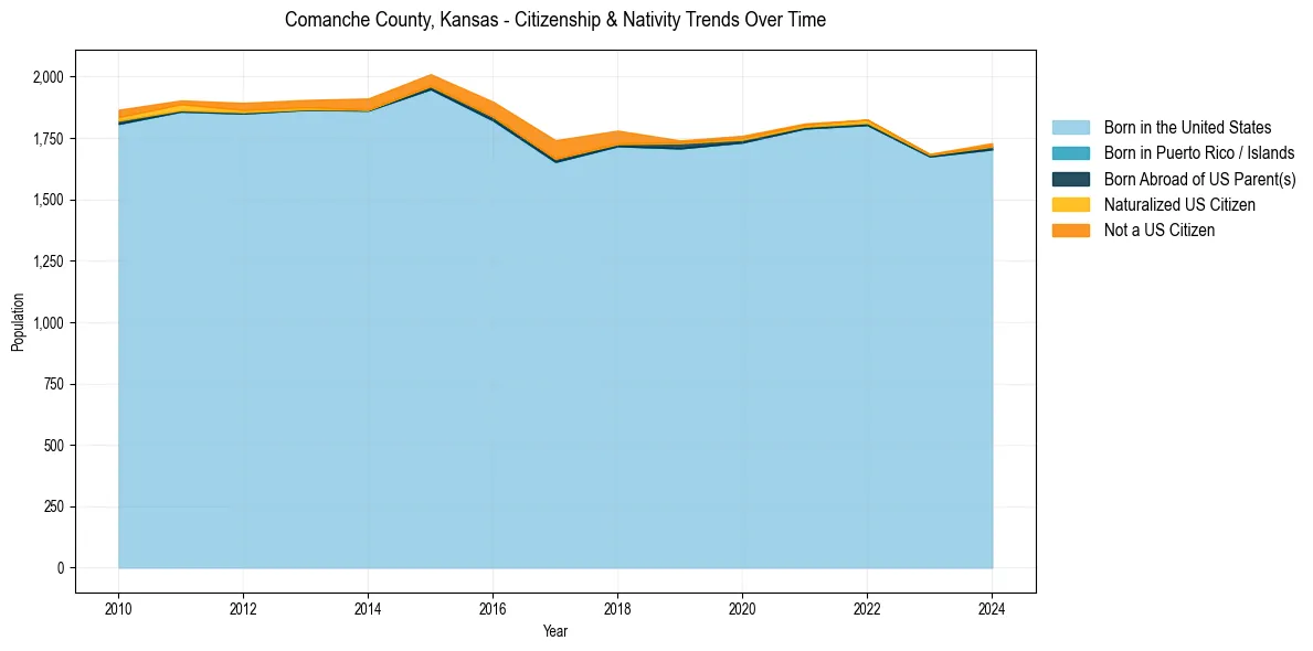Historical nativity trends for 