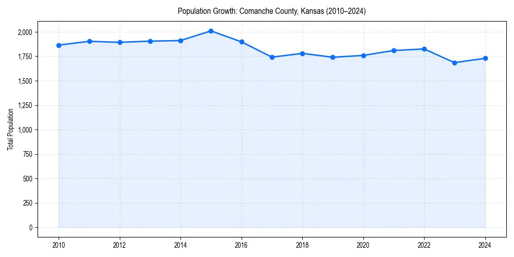 Population trends in 