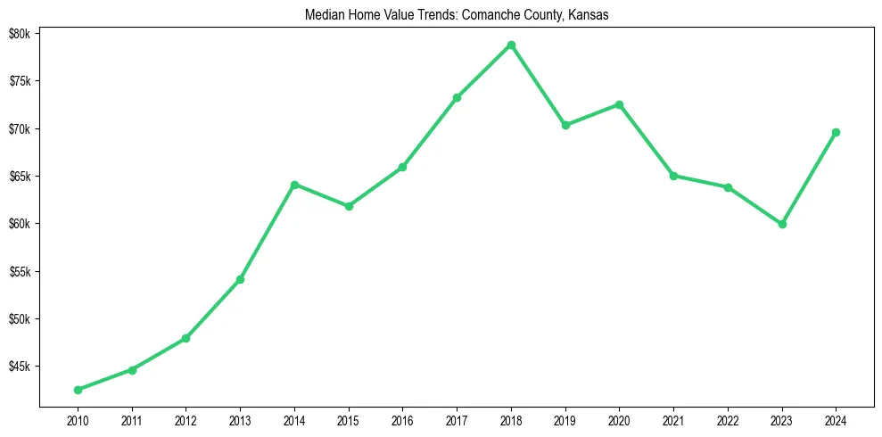 Median property value trends in 