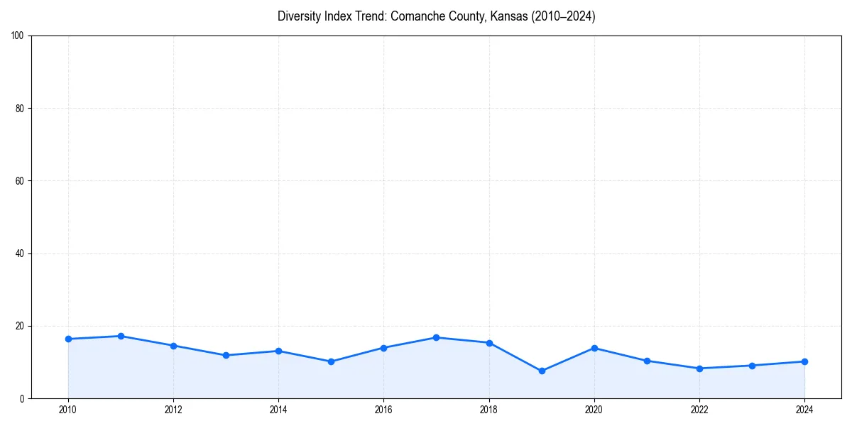 Line chart showing diversity index trends for 
