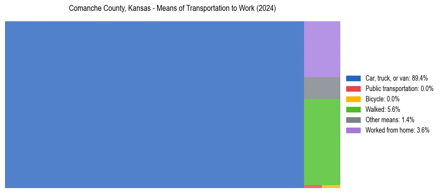 Commute modes in Comanche County, Kansas