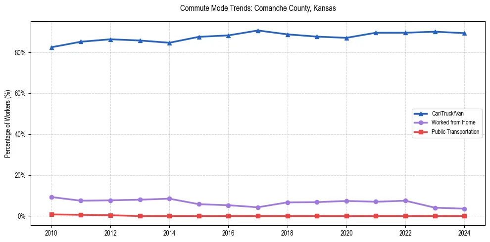 Transportation trends in Comanche County, Kansas