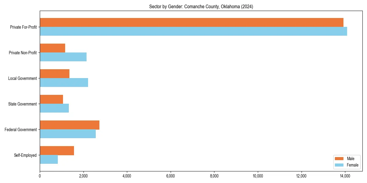 Employment sector breakdown by gender in 