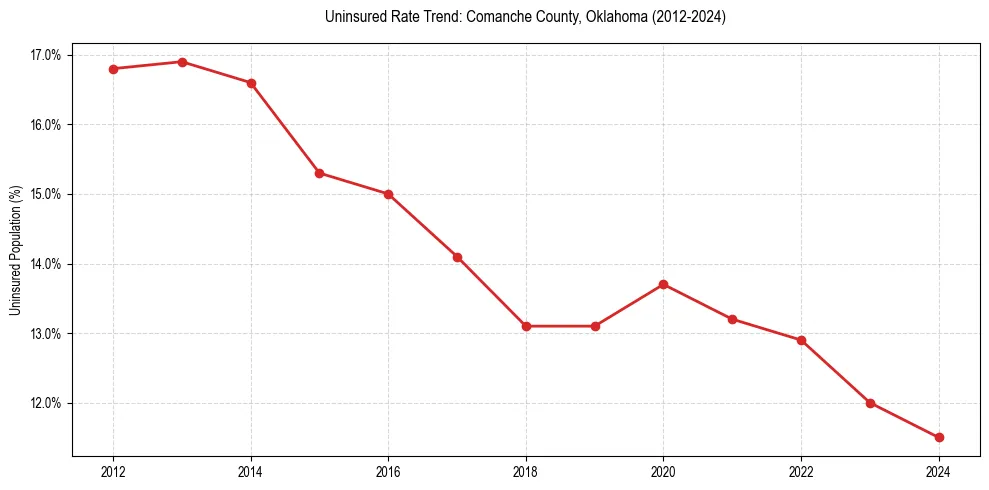 Uninsured trend chart for Comanche County, Oklahoma