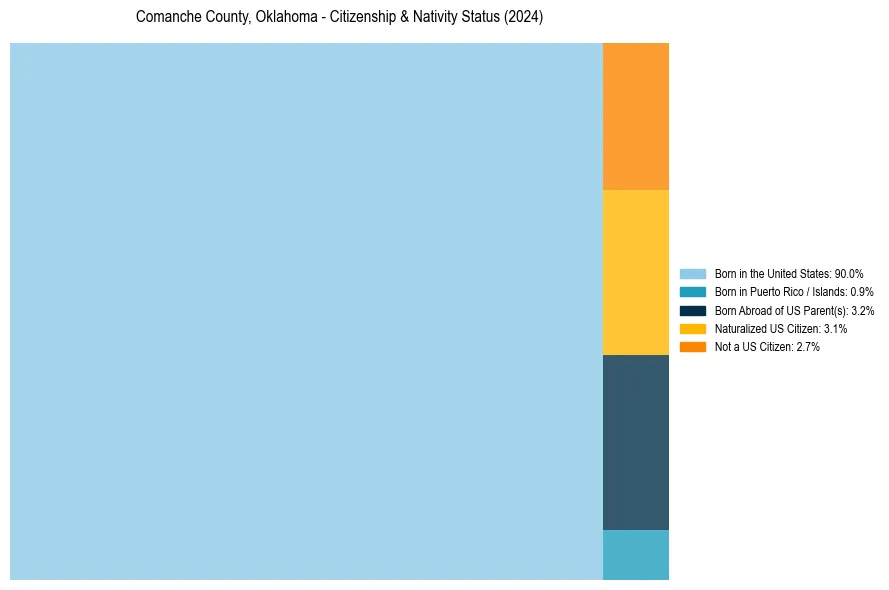 Nativity Treemap for 