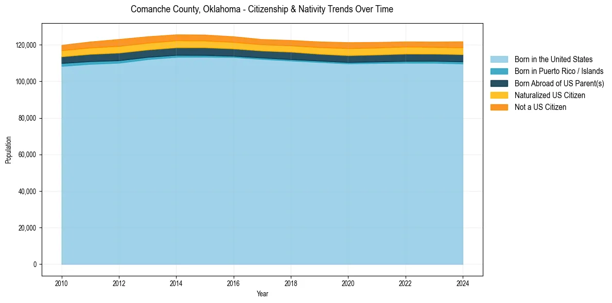 Historical nativity trends for 