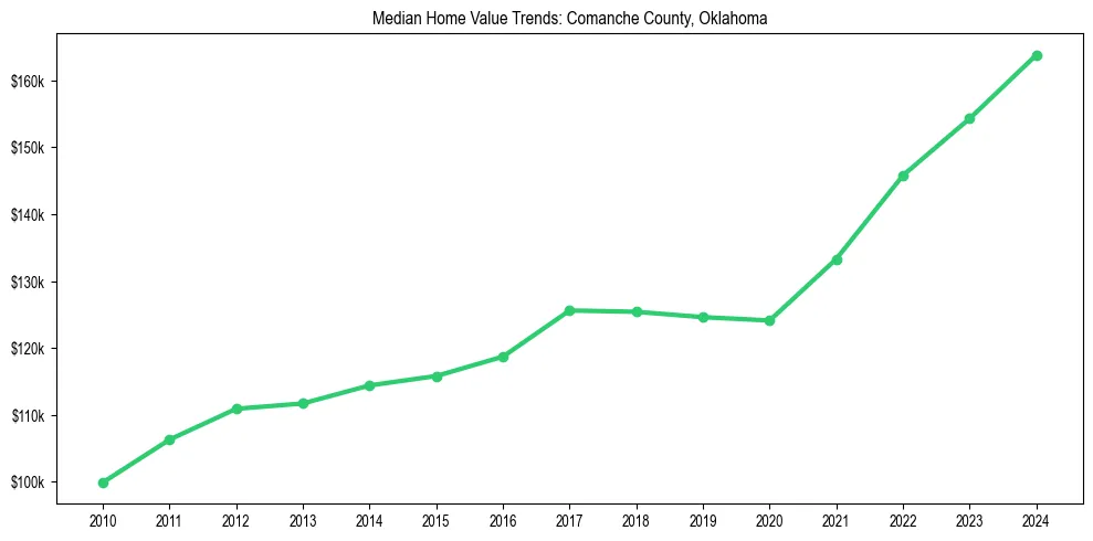 Median property value trends in 