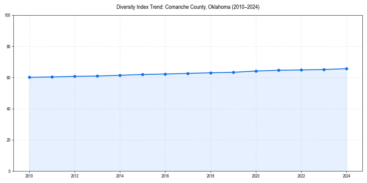 Line chart showing diversity index trends for 