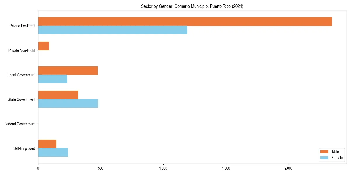 Employment sector breakdown by gender in 