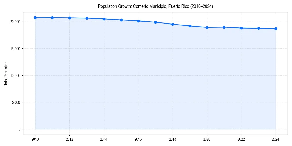 Population trends in 