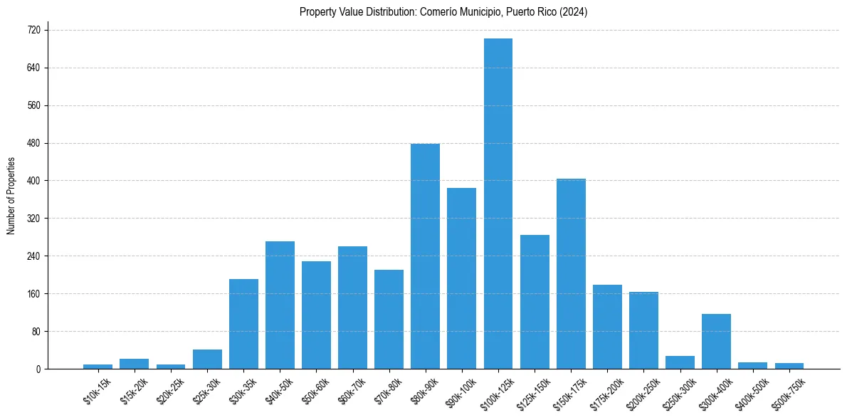 Value Distribution for 