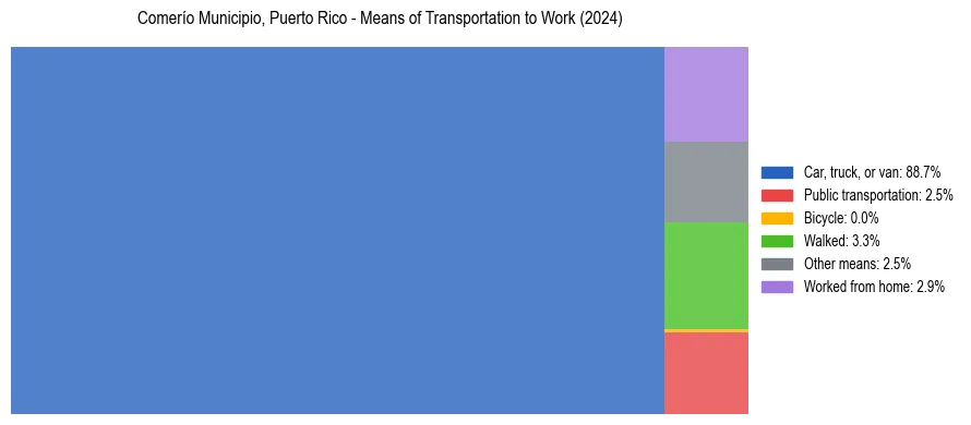 Commute modes in Comerío Municipio, Puerto Rico