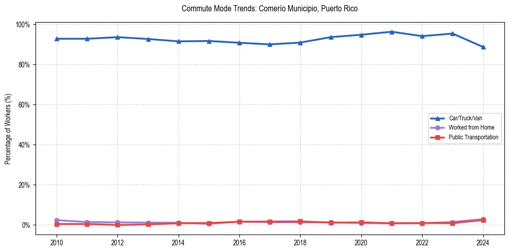 Transportation trends in Comerío Municipio, Puerto Rico