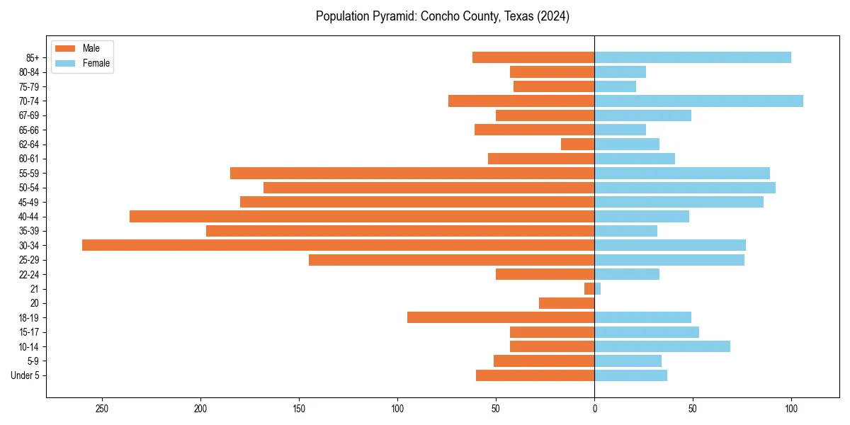 Population pyramid for 