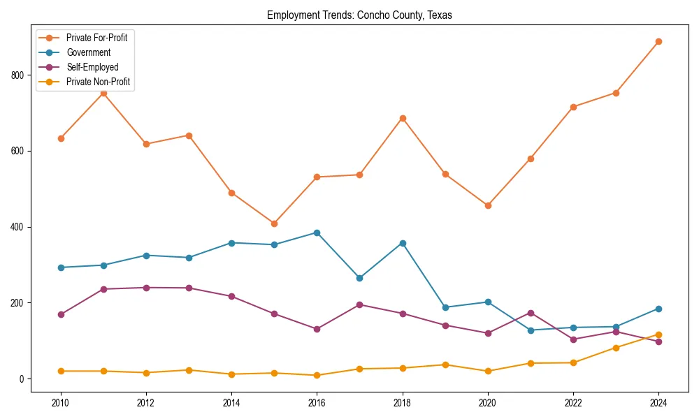 Long-term employment trends in 