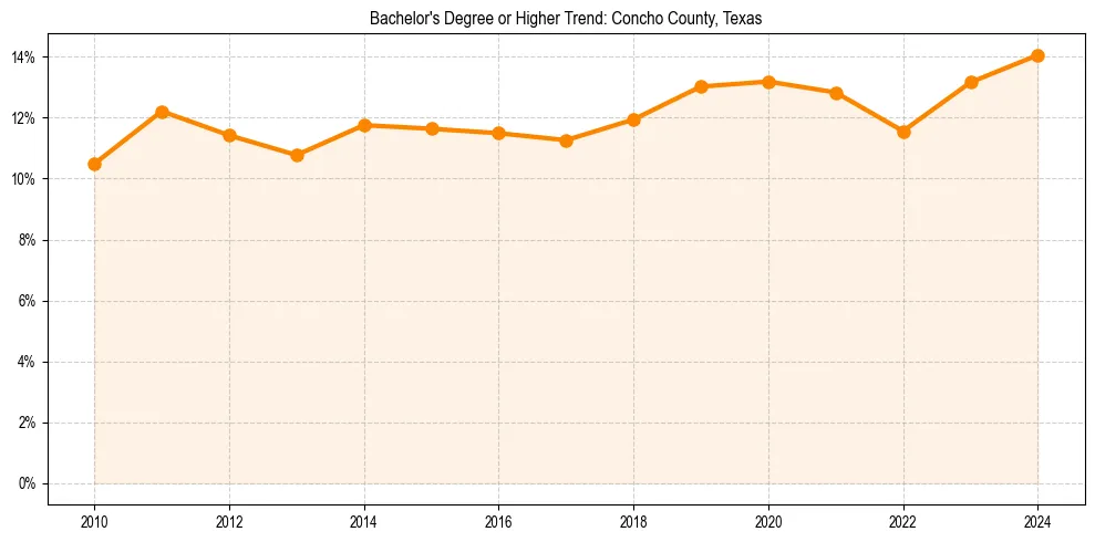 Trend chart showing bachelor degree growth in 