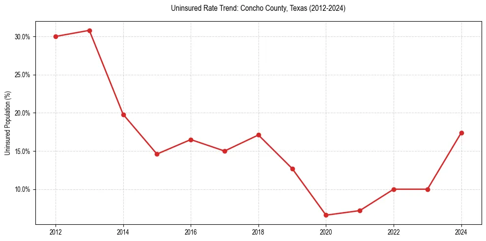 Uninsured trend chart for Concho County, Texas
