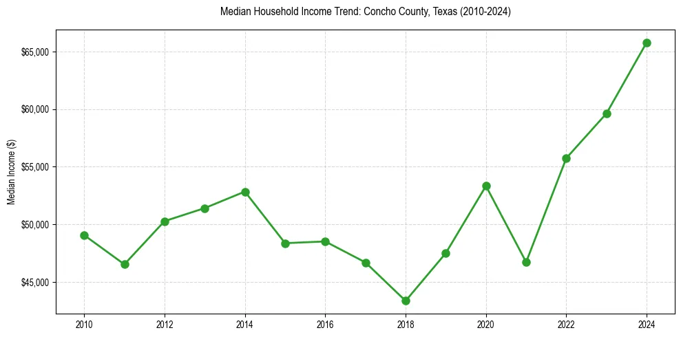 Income trend for 