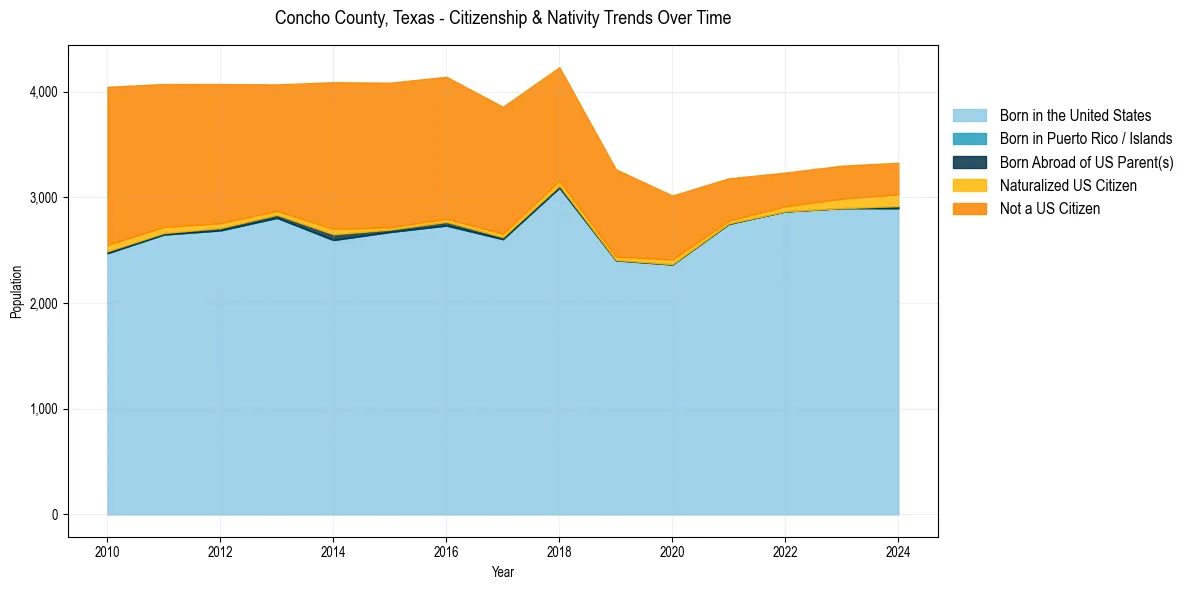 Historical nativity trends for 
