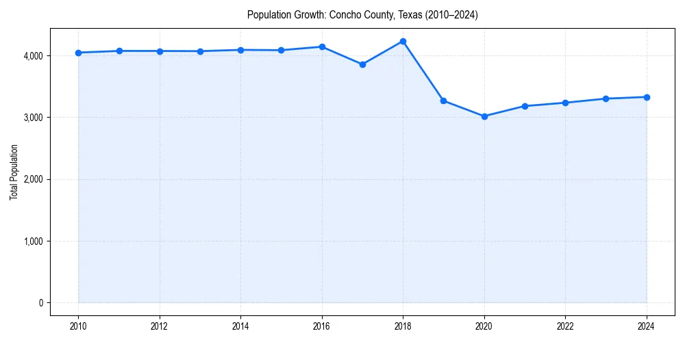 Population trends in 