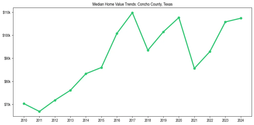 Median property value trends in 