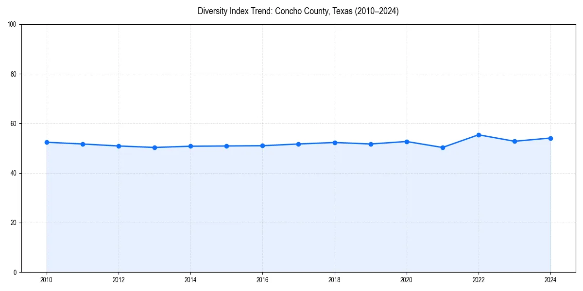 Line chart showing diversity index trends for 