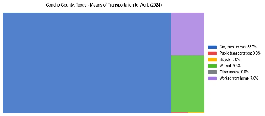 Commute modes in Concho County, Texas