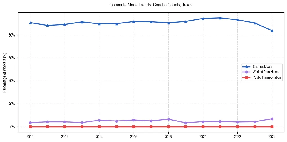Transportation trends in Concho County, Texas
