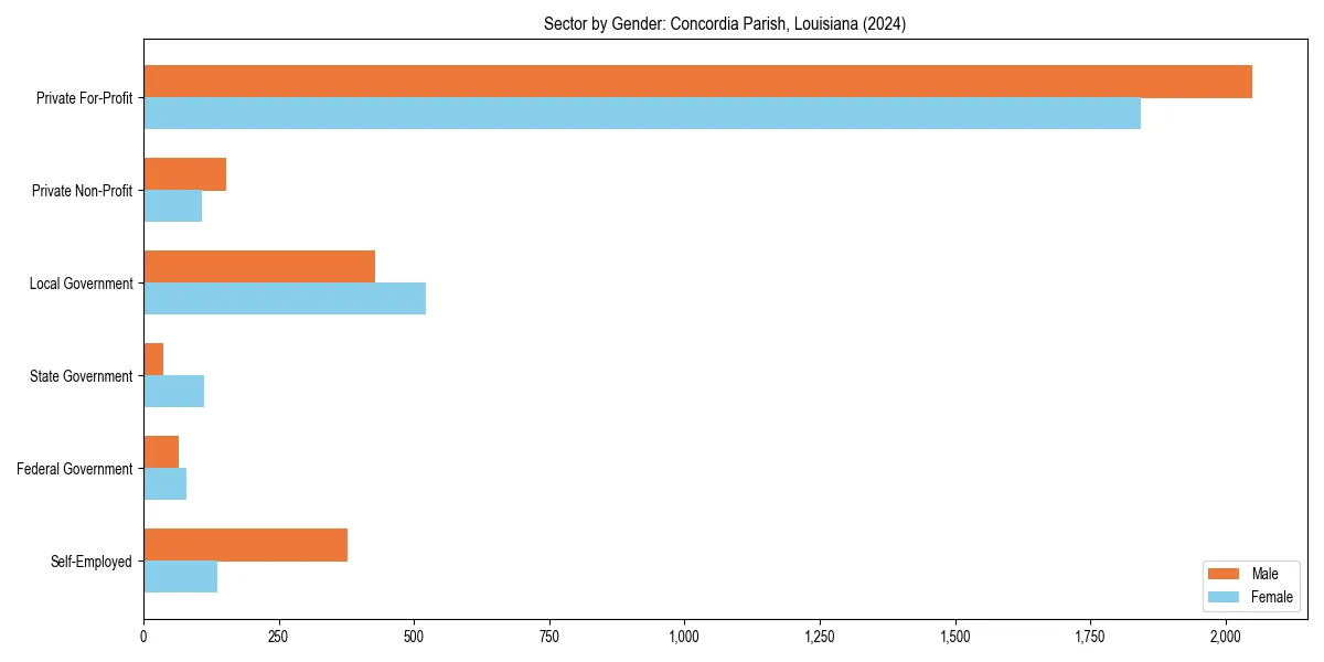 Employment sector breakdown by gender in 