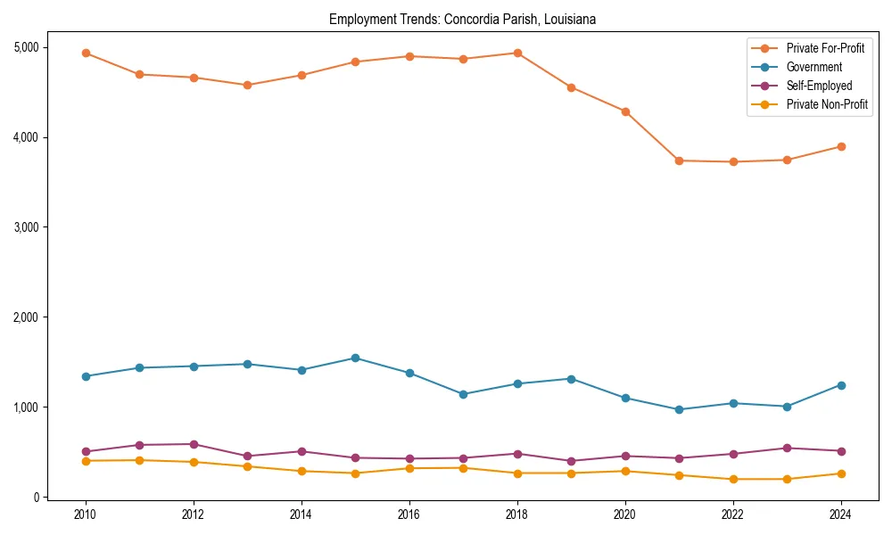 Long-term employment trends in 