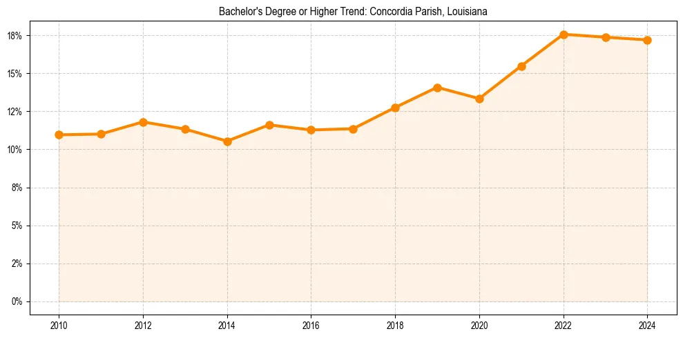 Trend chart showing bachelor degree growth in 