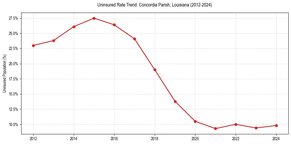 Uninsured trend chart for Concordia Parish, Louisiana