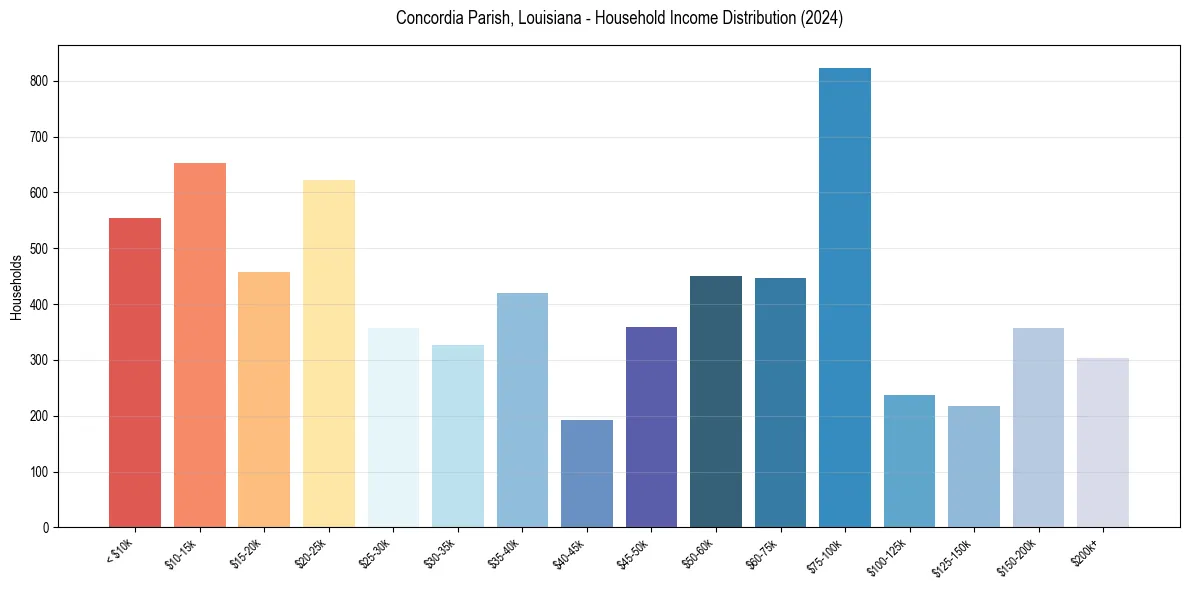 Income Distribution for 